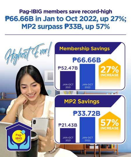 Pag-IBIG Members save record-high P66.66B in Jan-Oct, up 27% - Pag-IBIG ...