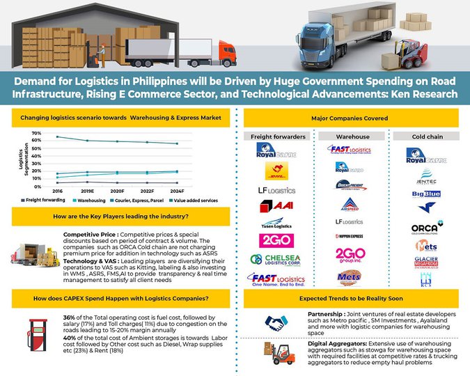 Philippines Logistics Market Outlook to 2024 (Sixth Edition